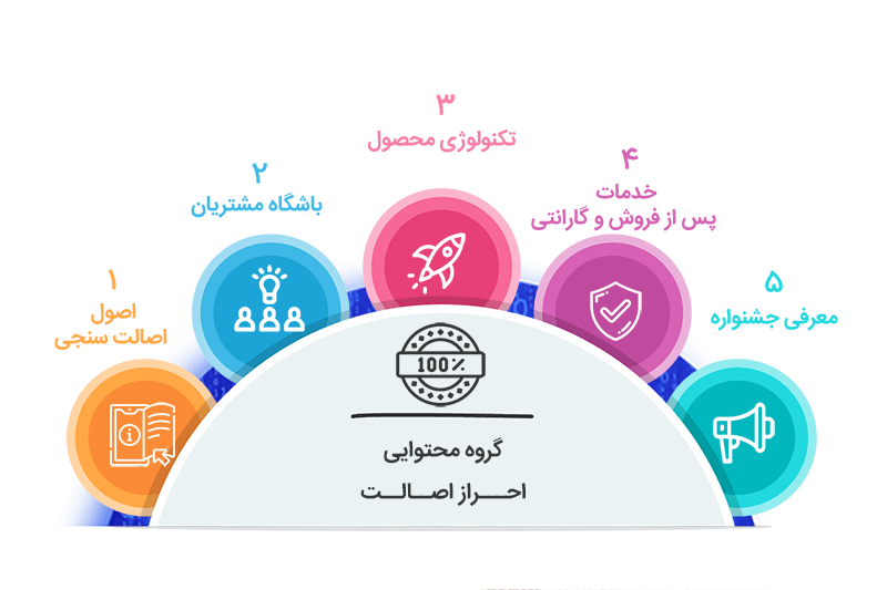 استراتژی محتوایی احراز اصالت