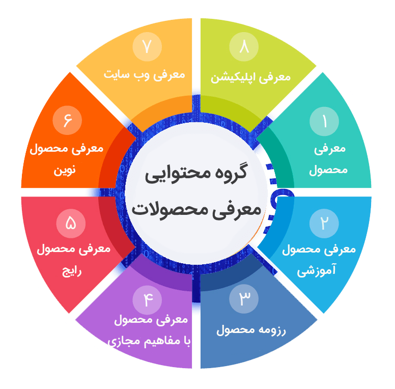 استراتژی محتوایی معرفی محصول 