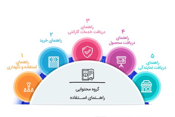 استراتژی محتوایی راهنمای مصرف